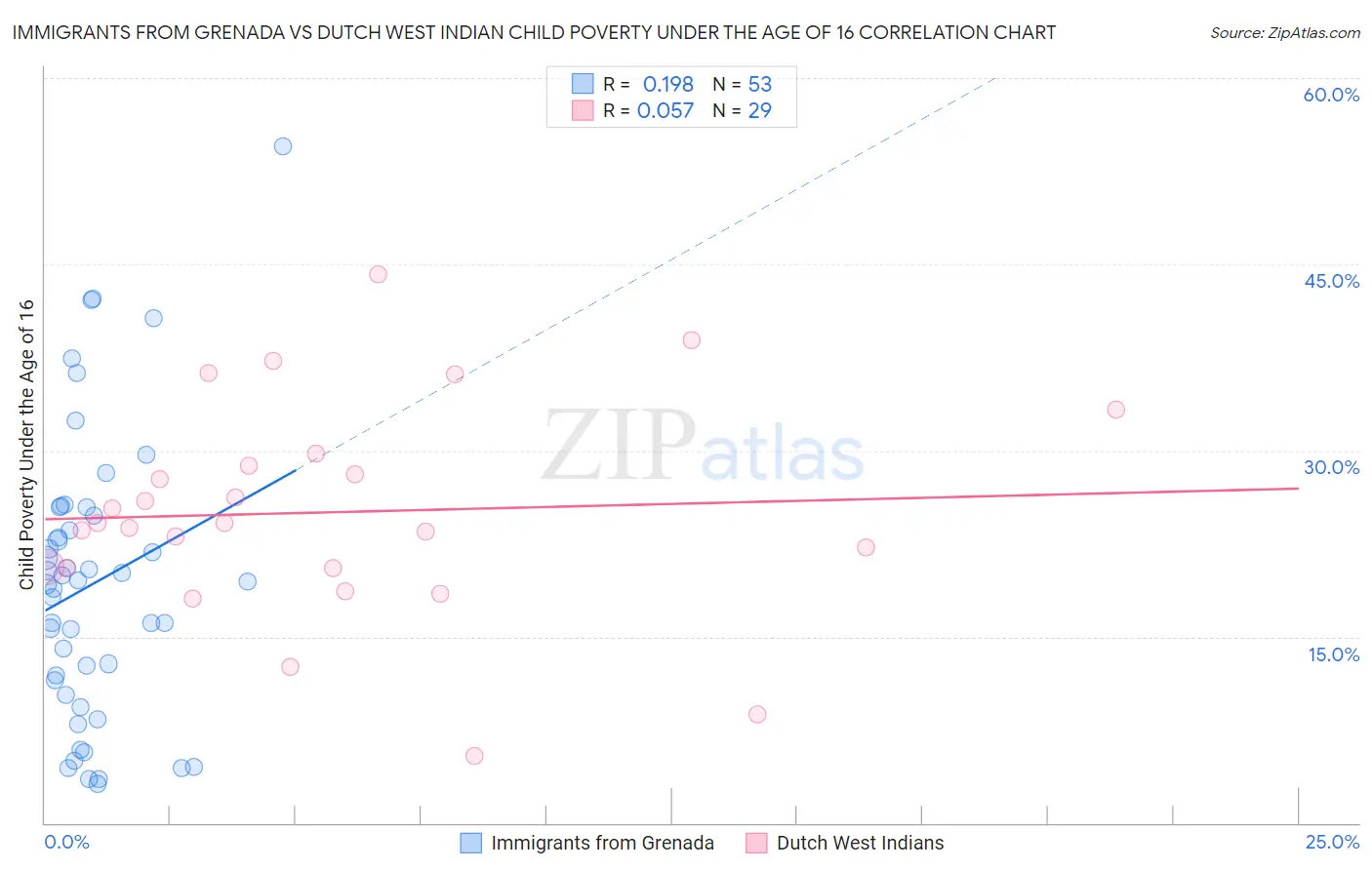 Immigrants from Grenada vs Dutch West Indian Child Poverty Under the Age of 16