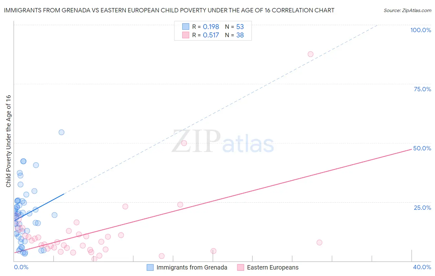 Immigrants from Grenada vs Eastern European Child Poverty Under the Age of 16