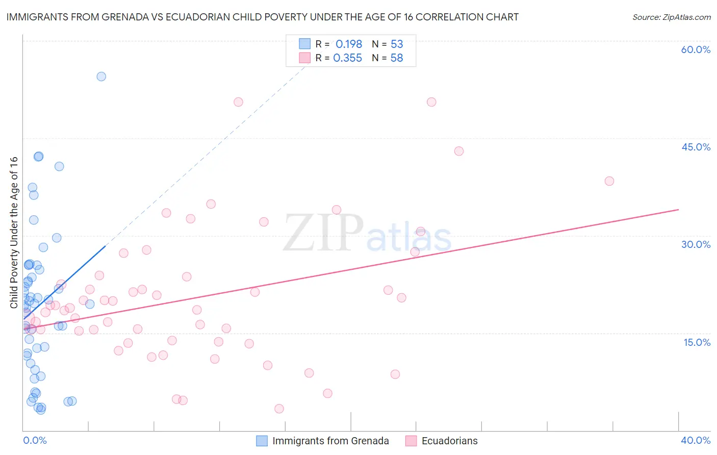 Immigrants from Grenada vs Ecuadorian Child Poverty Under the Age of 16