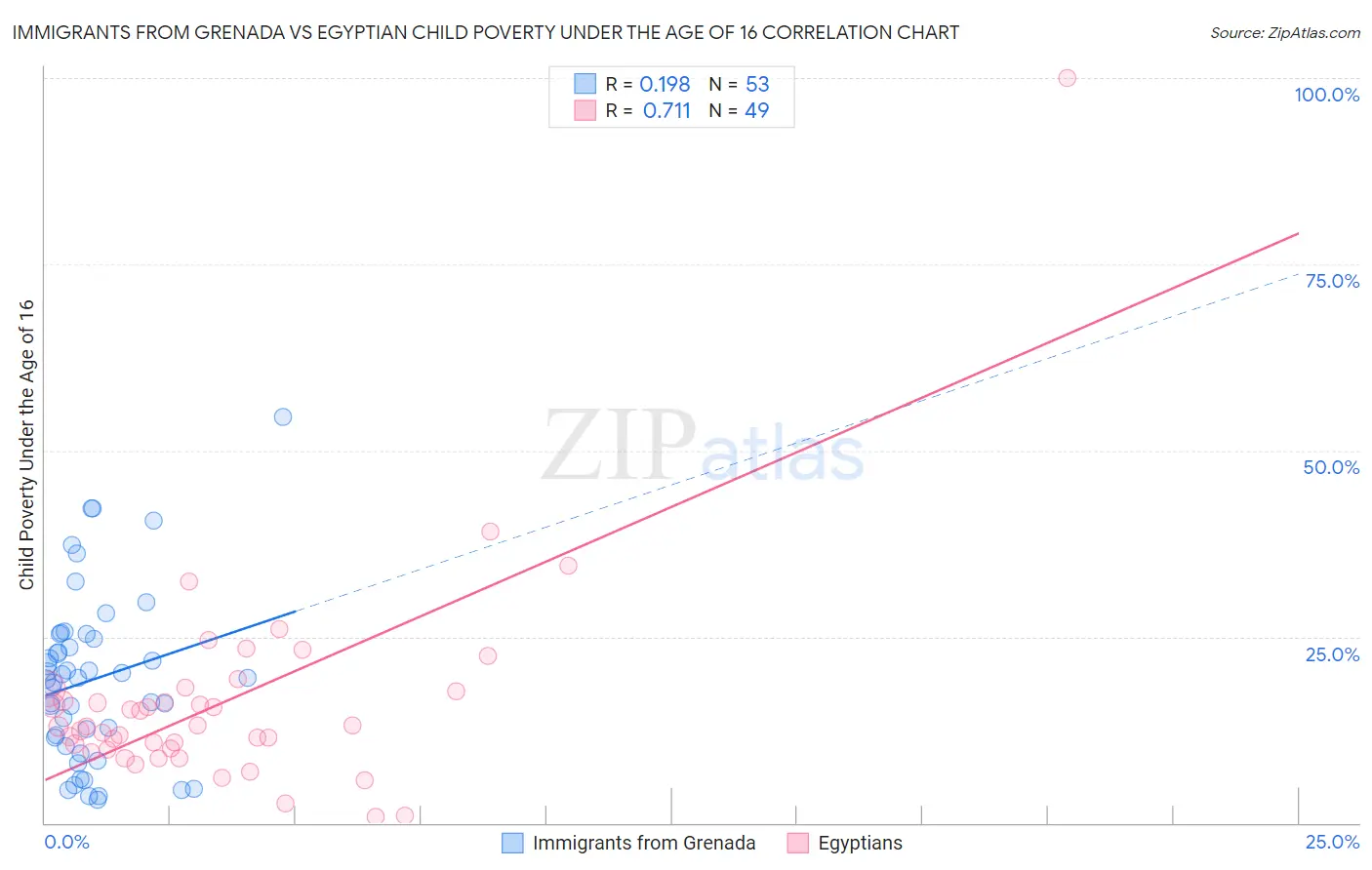 Immigrants from Grenada vs Egyptian Child Poverty Under the Age of 16
