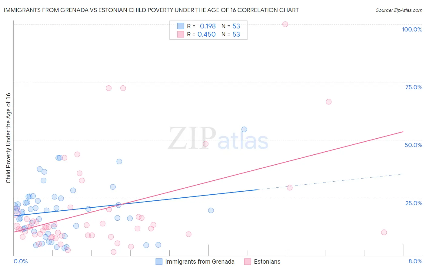 Immigrants from Grenada vs Estonian Child Poverty Under the Age of 16