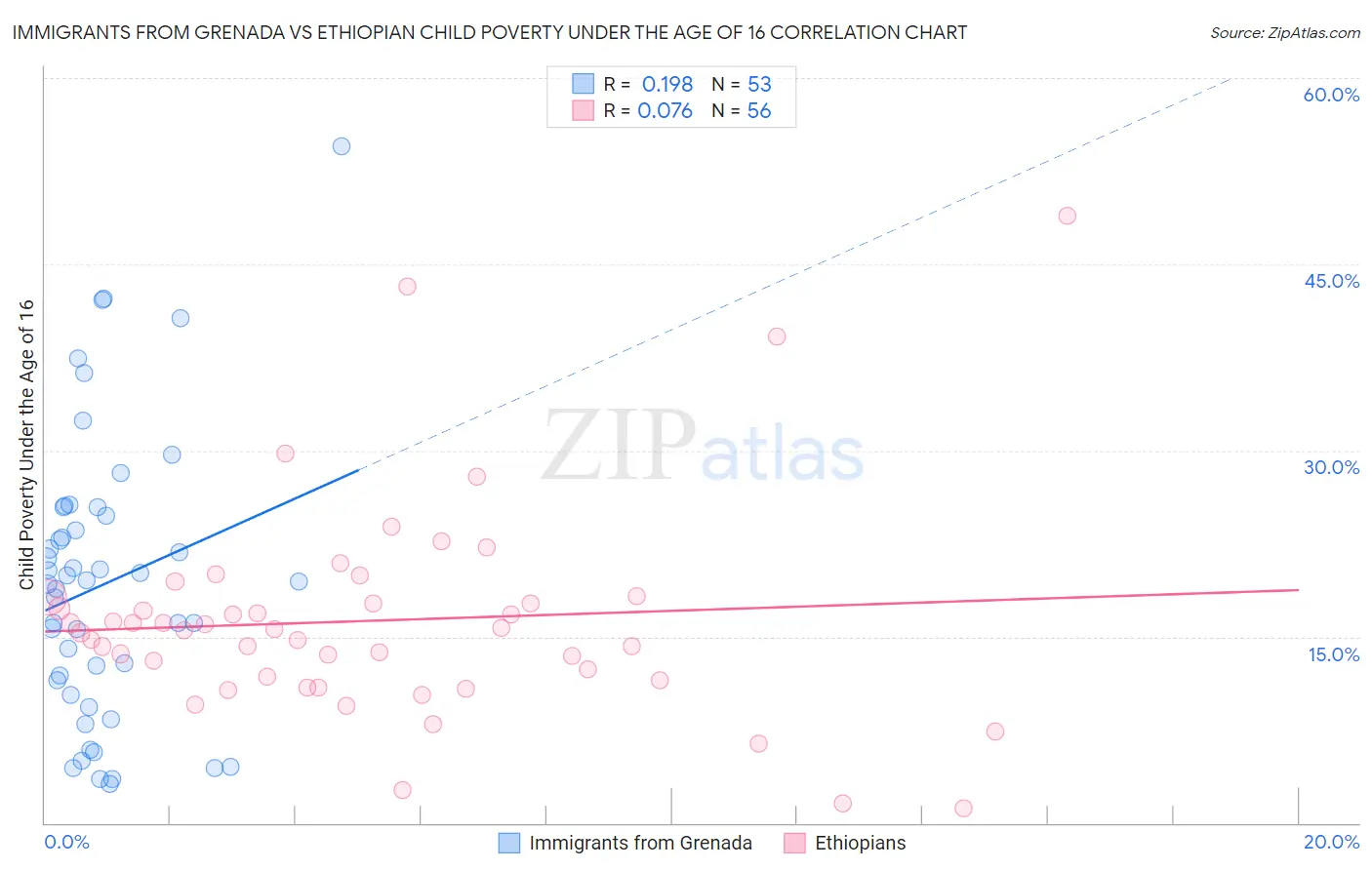 Immigrants from Grenada vs Ethiopian Child Poverty Under the Age of 16