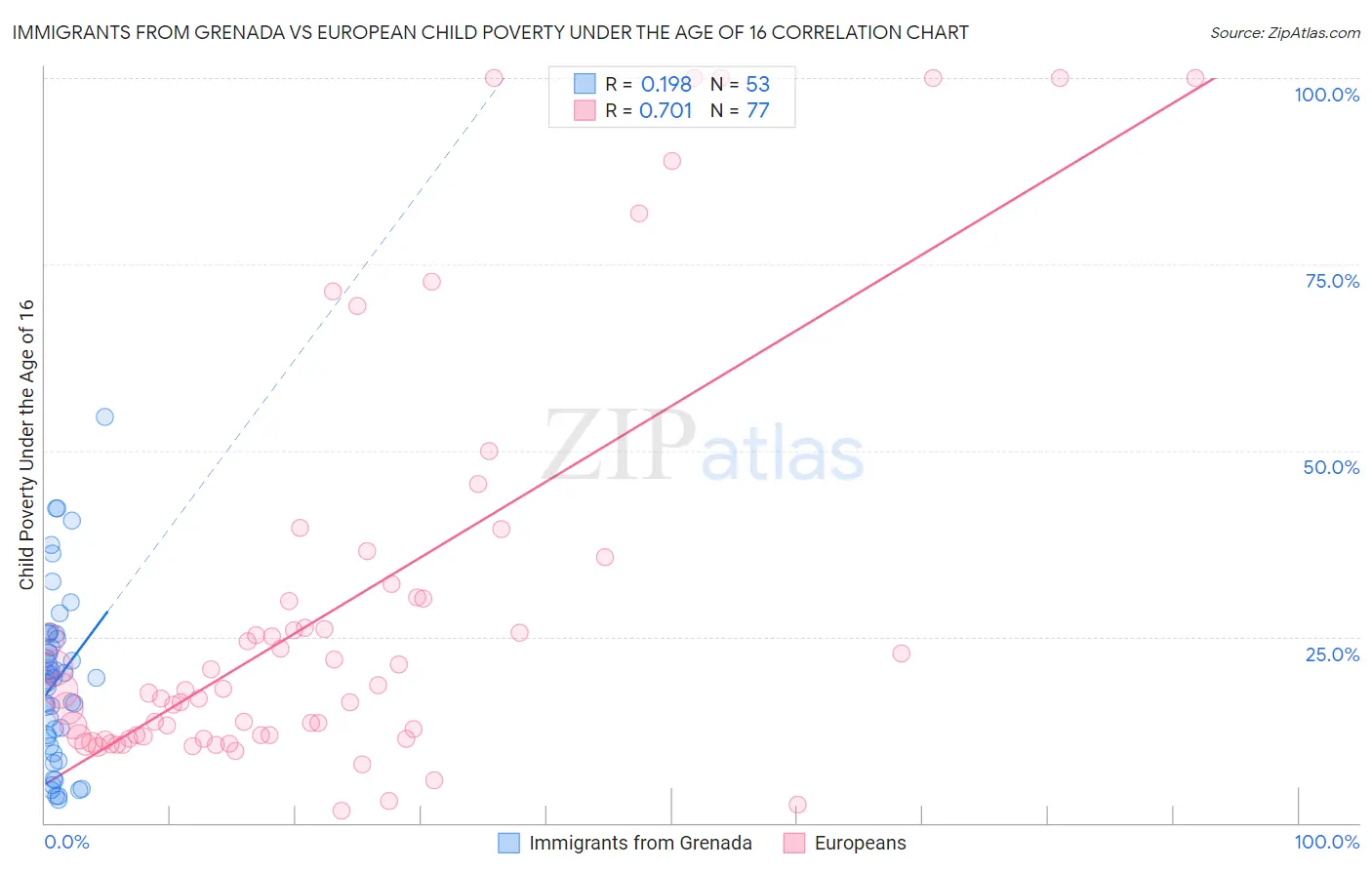 Immigrants from Grenada vs European Child Poverty Under the Age of 16
