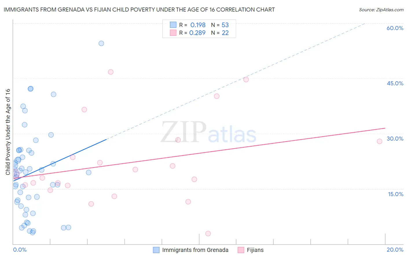 Immigrants from Grenada vs Fijian Child Poverty Under the Age of 16