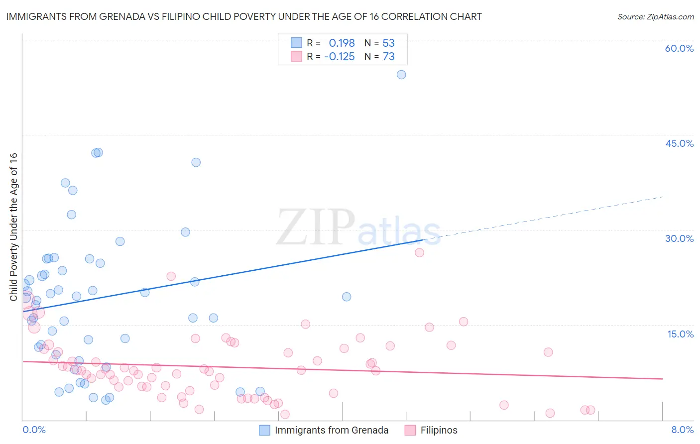 Immigrants from Grenada vs Filipino Child Poverty Under the Age of 16