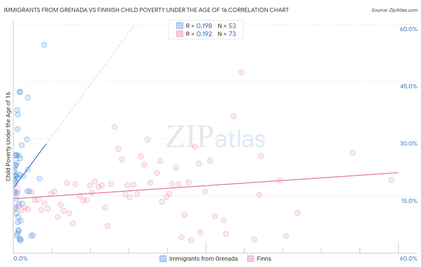 Immigrants from Grenada vs Finnish Child Poverty Under the Age of 16