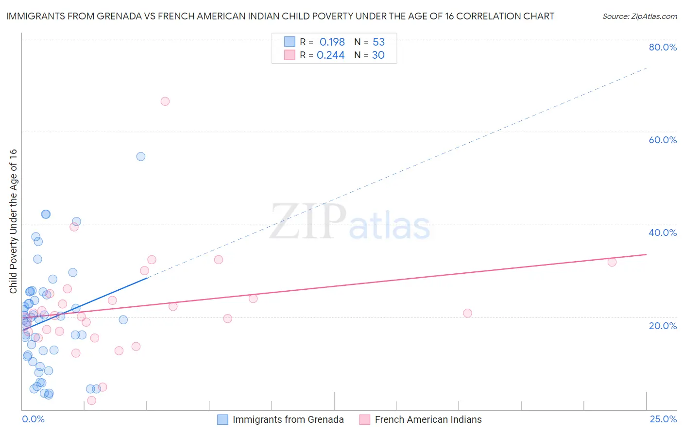 Immigrants from Grenada vs French American Indian Child Poverty Under the Age of 16