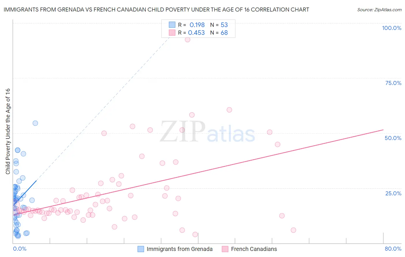 Immigrants from Grenada vs French Canadian Child Poverty Under the Age of 16