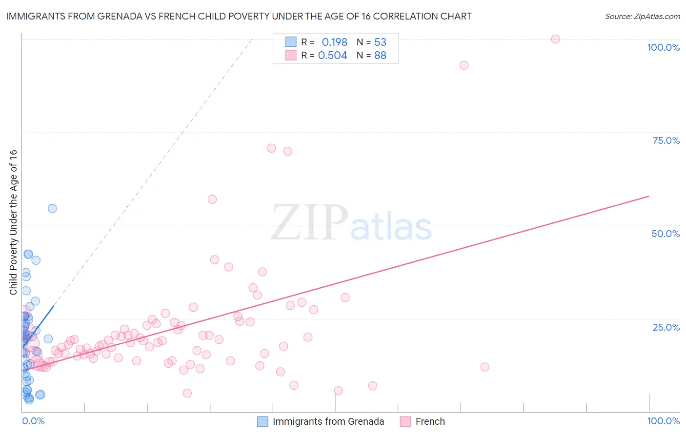 Immigrants from Grenada vs French Child Poverty Under the Age of 16