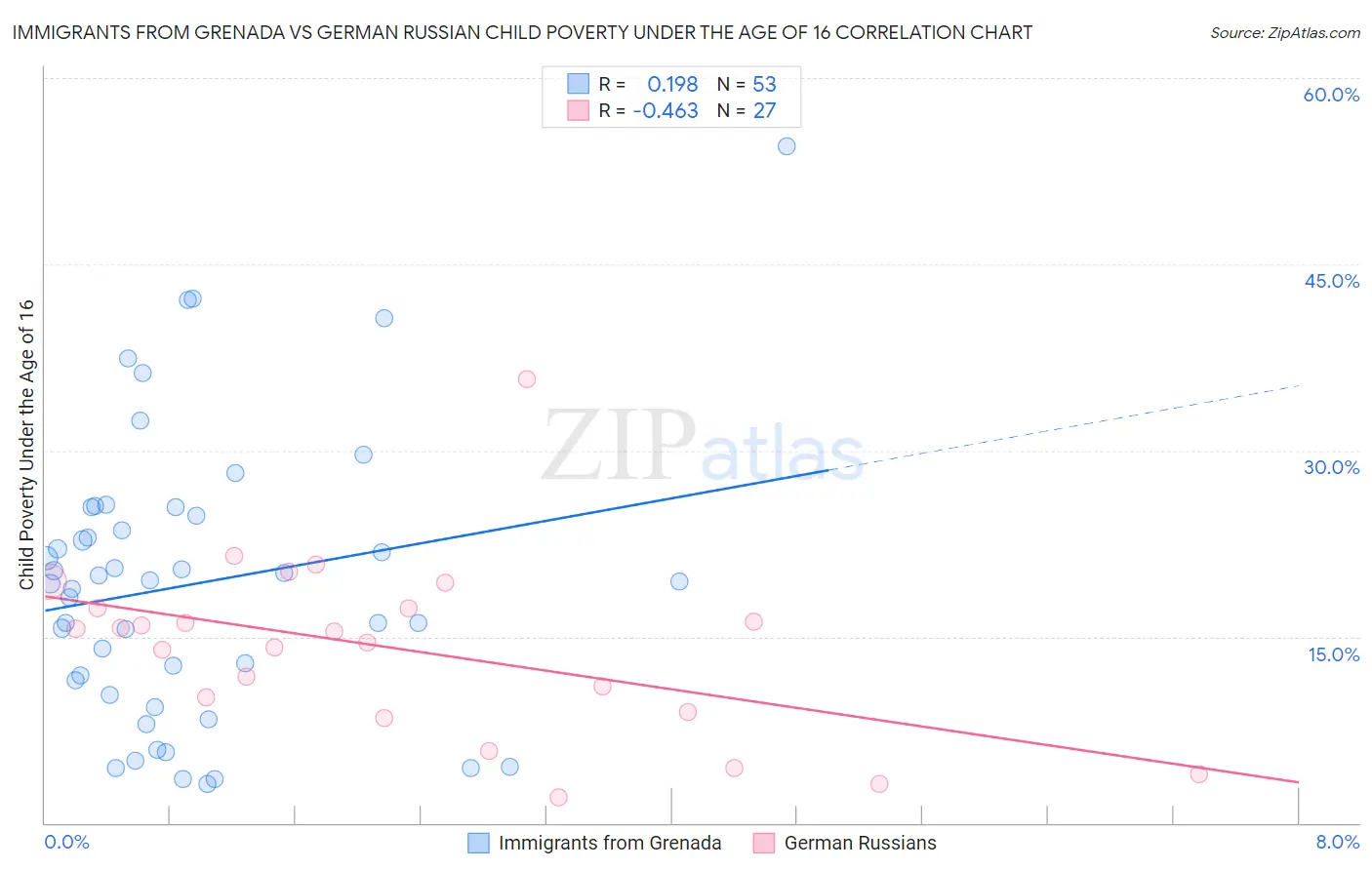 Immigrants from Grenada vs German Russian Child Poverty Under the Age of 16