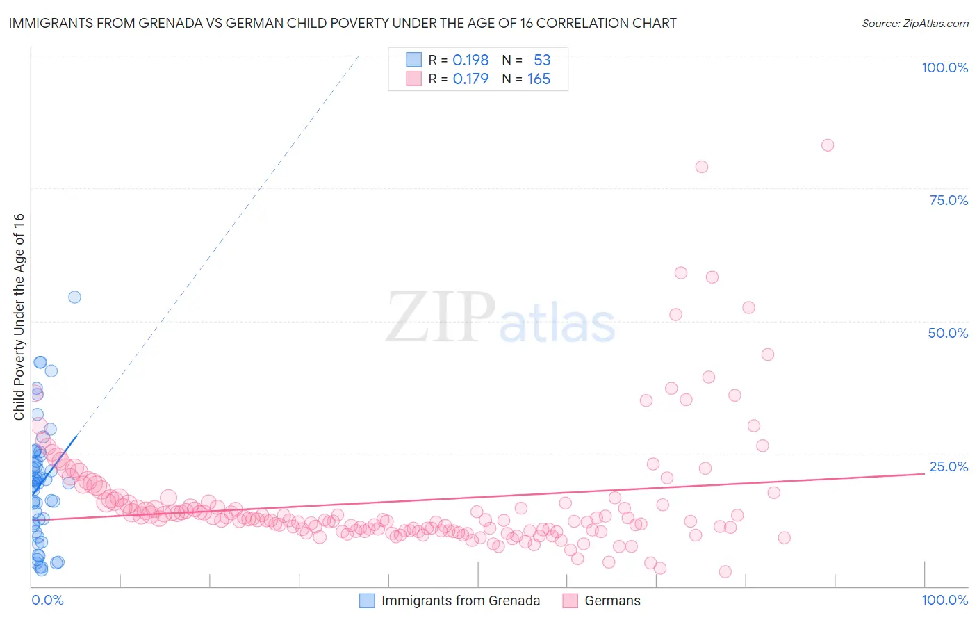 Immigrants from Grenada vs German Child Poverty Under the Age of 16