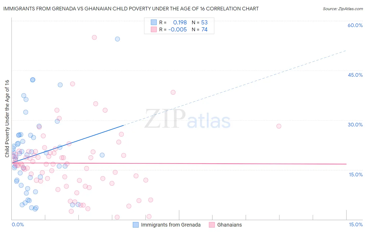 Immigrants from Grenada vs Ghanaian Child Poverty Under the Age of 16