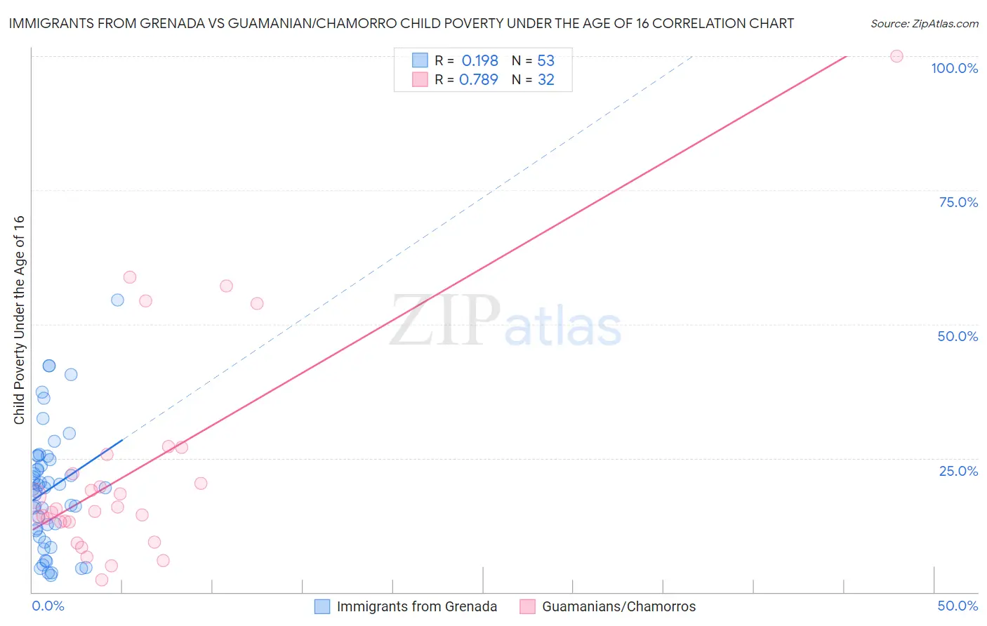 Immigrants from Grenada vs Guamanian/Chamorro Child Poverty Under the Age of 16