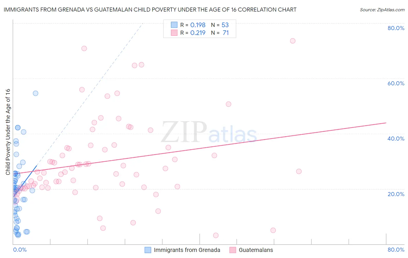 Immigrants from Grenada vs Guatemalan Child Poverty Under the Age of 16