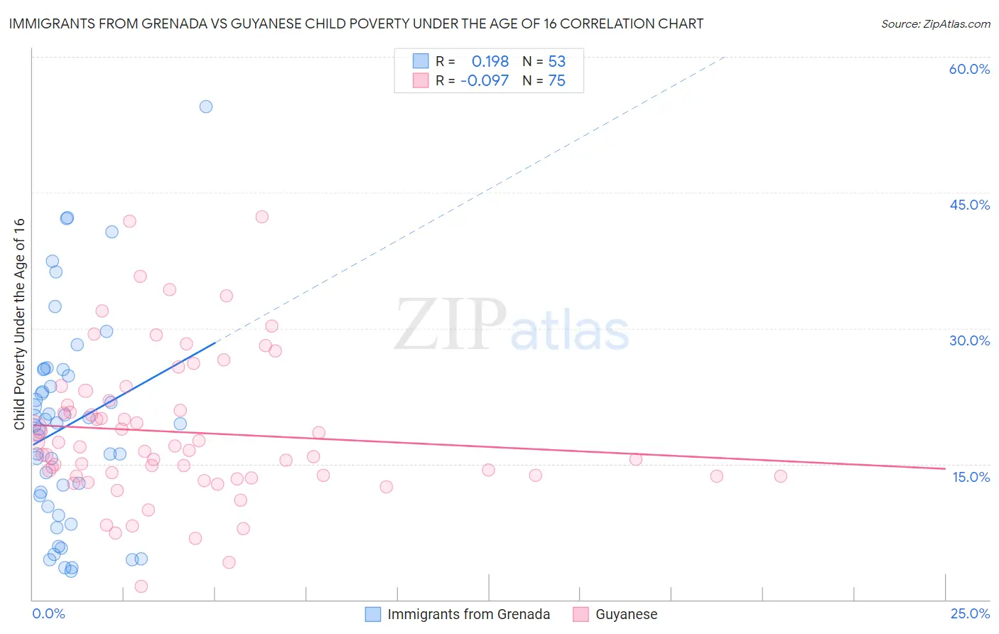 Immigrants from Grenada vs Guyanese Child Poverty Under the Age of 16