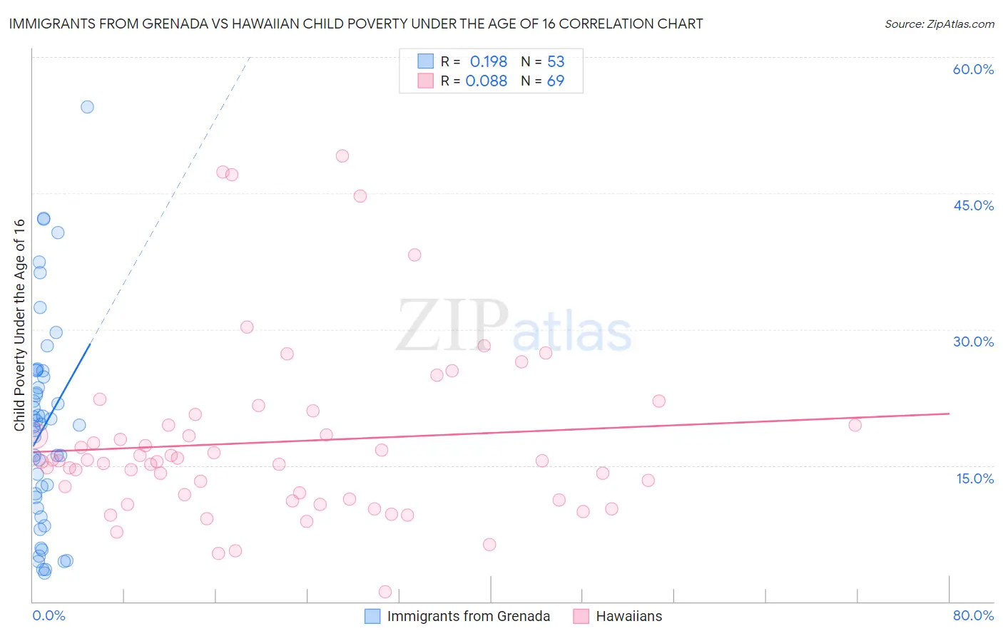 Immigrants from Grenada vs Hawaiian Child Poverty Under the Age of 16
