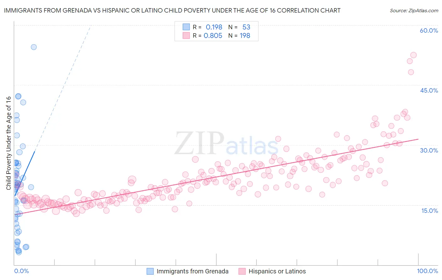 Immigrants from Grenada vs Hispanic or Latino Child Poverty Under the Age of 16