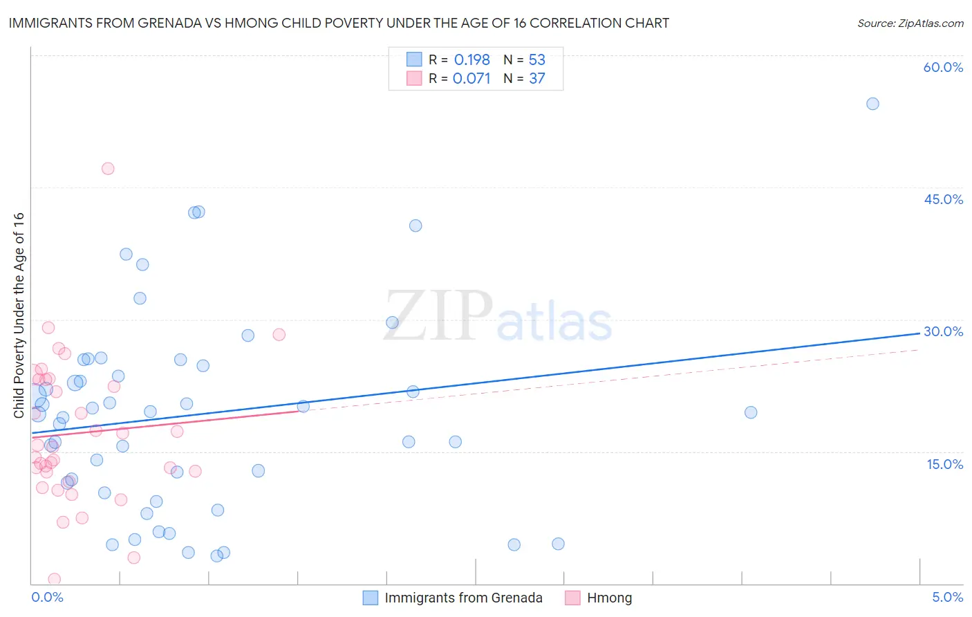 Immigrants from Grenada vs Hmong Child Poverty Under the Age of 16