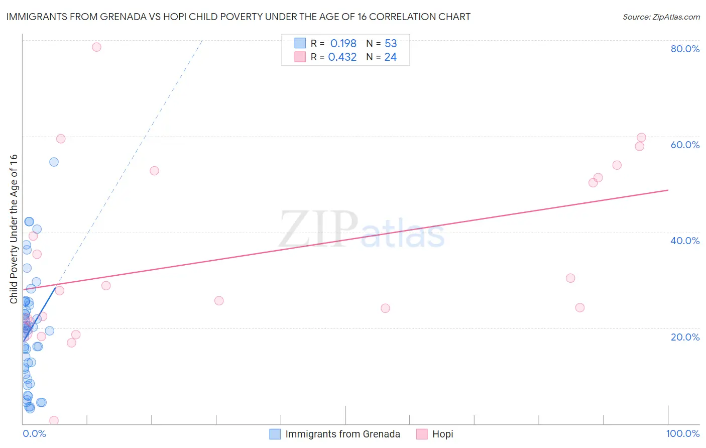 Immigrants from Grenada vs Hopi Child Poverty Under the Age of 16
