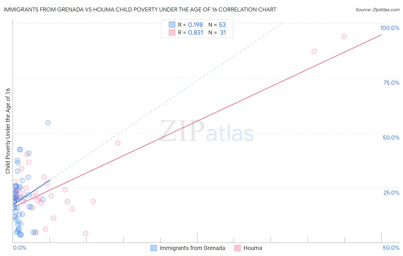 Immigrants from Grenada vs Houma Child Poverty Under the Age of 16