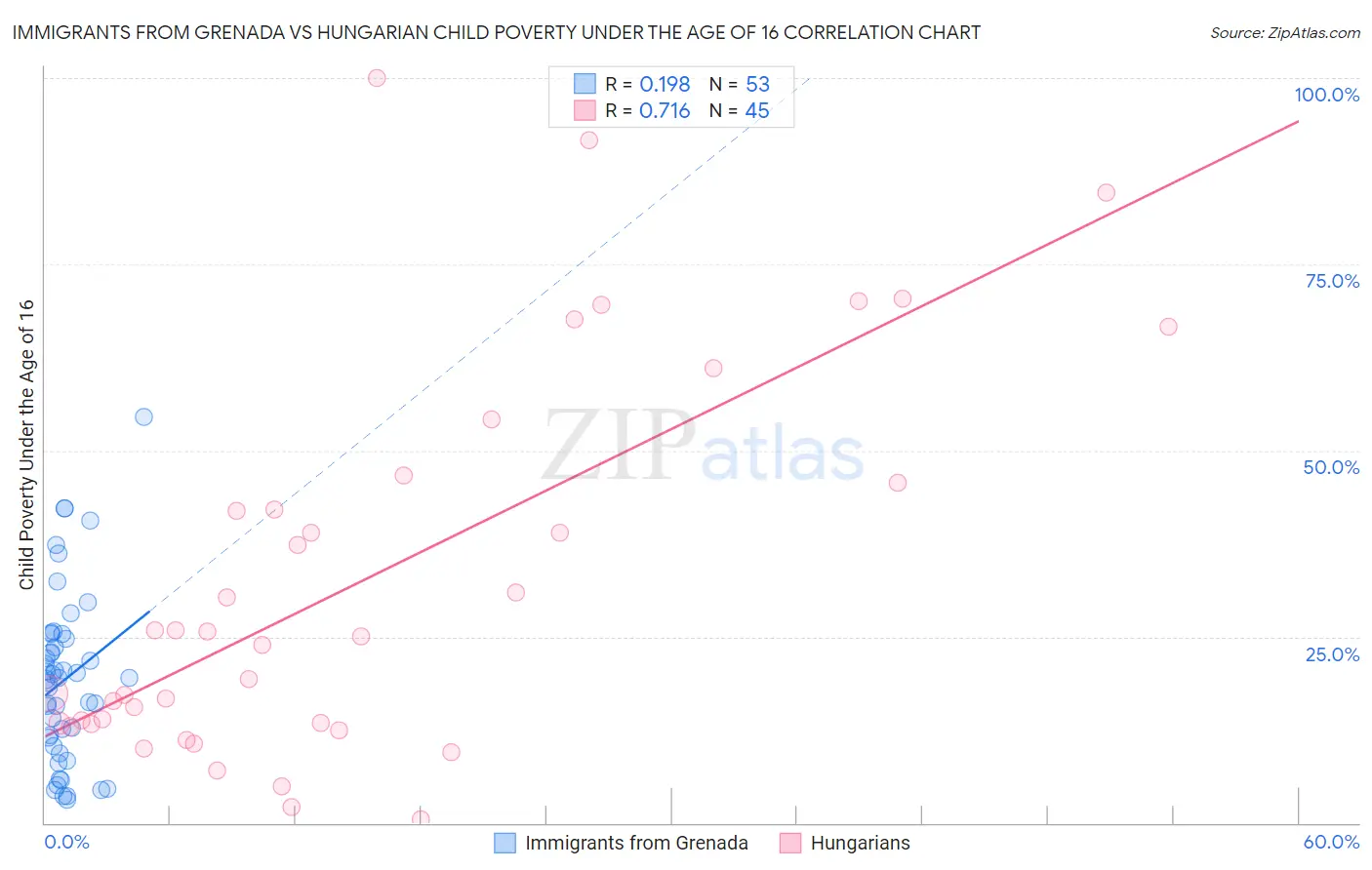 Immigrants from Grenada vs Hungarian Child Poverty Under the Age of 16