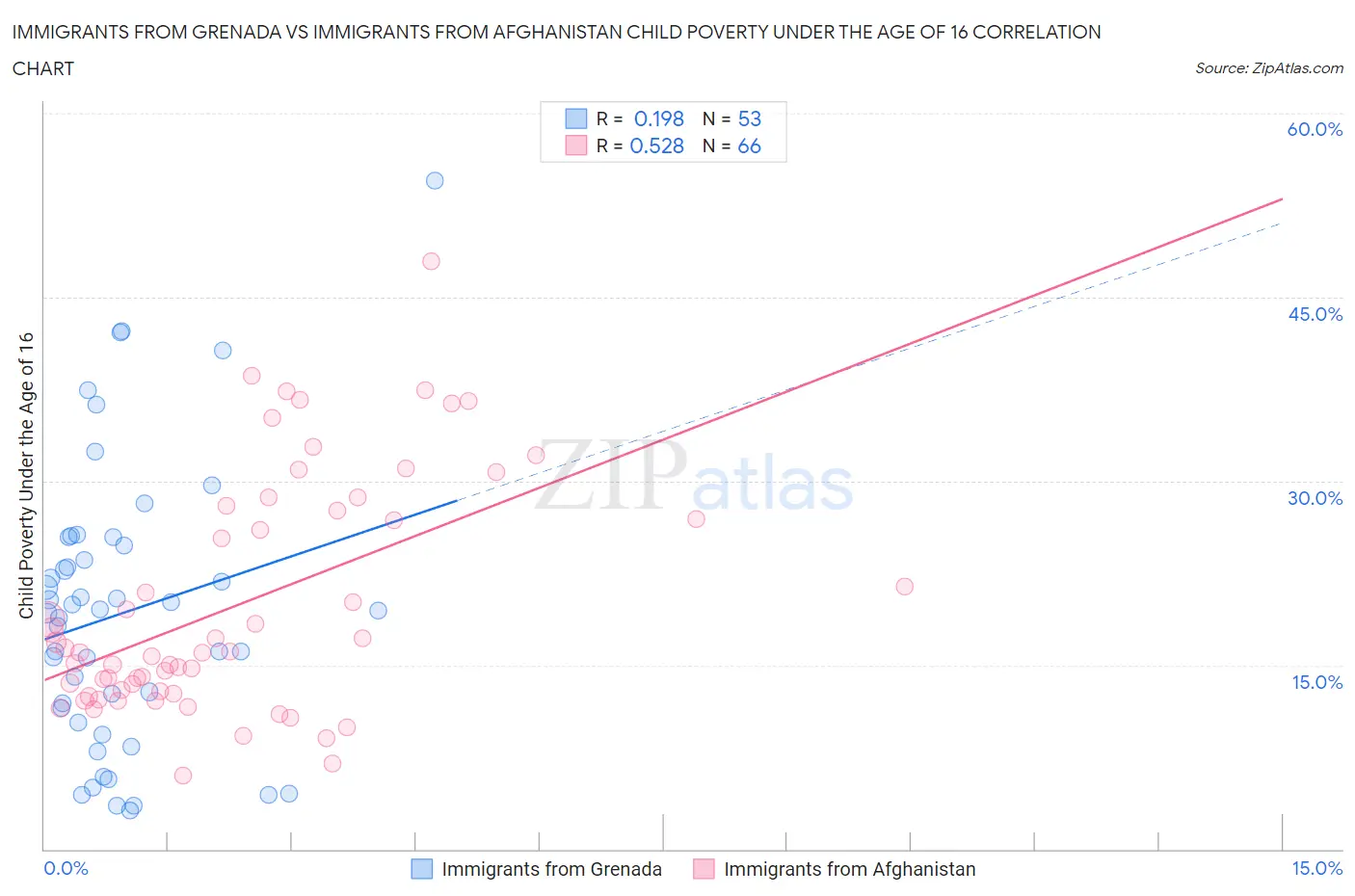 Immigrants from Grenada vs Immigrants from Afghanistan Child Poverty Under the Age of 16
