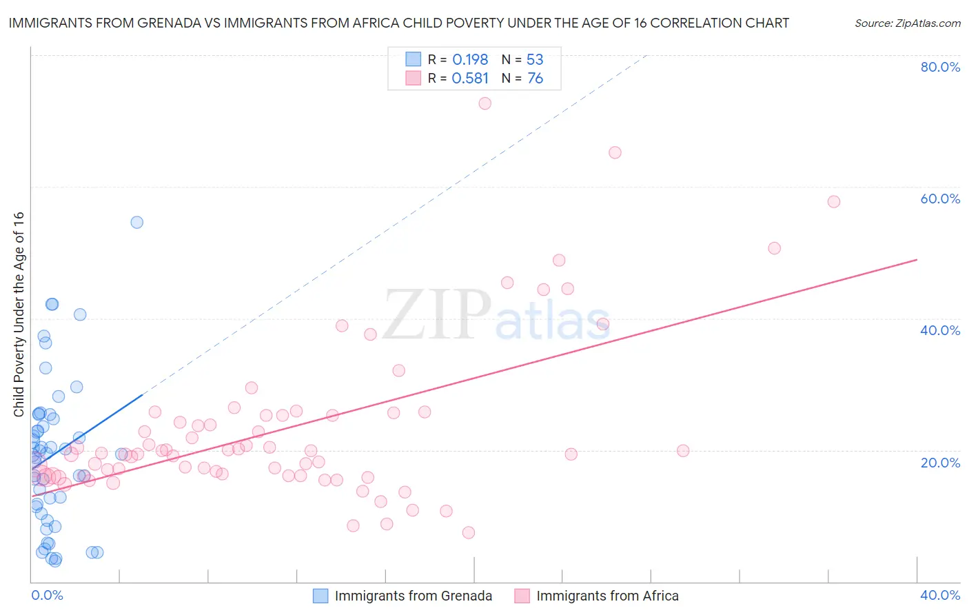 Immigrants from Grenada vs Immigrants from Africa Child Poverty Under the Age of 16