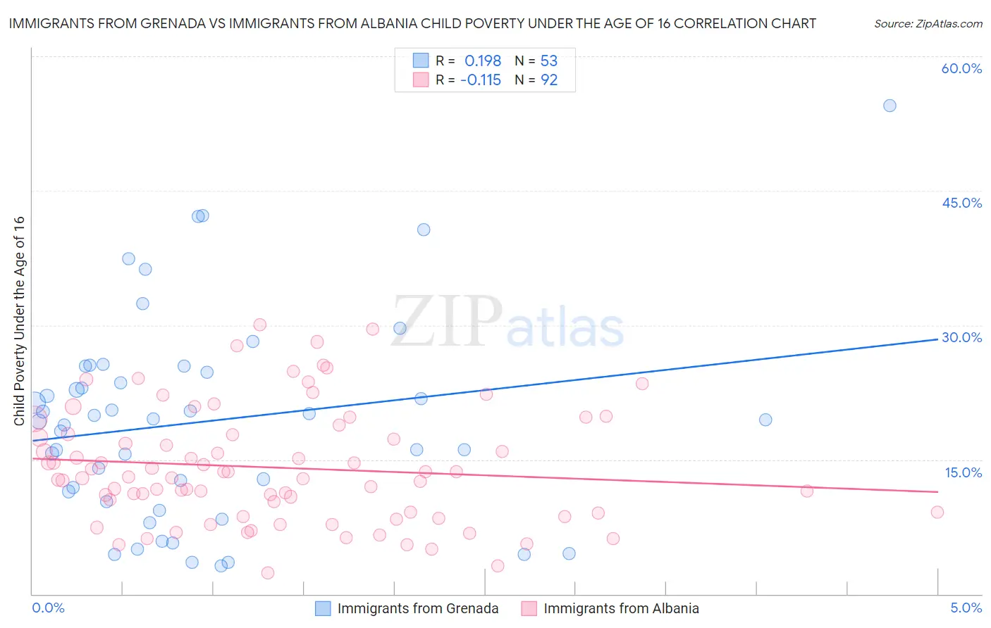 Immigrants from Grenada vs Immigrants from Albania Child Poverty Under the Age of 16
