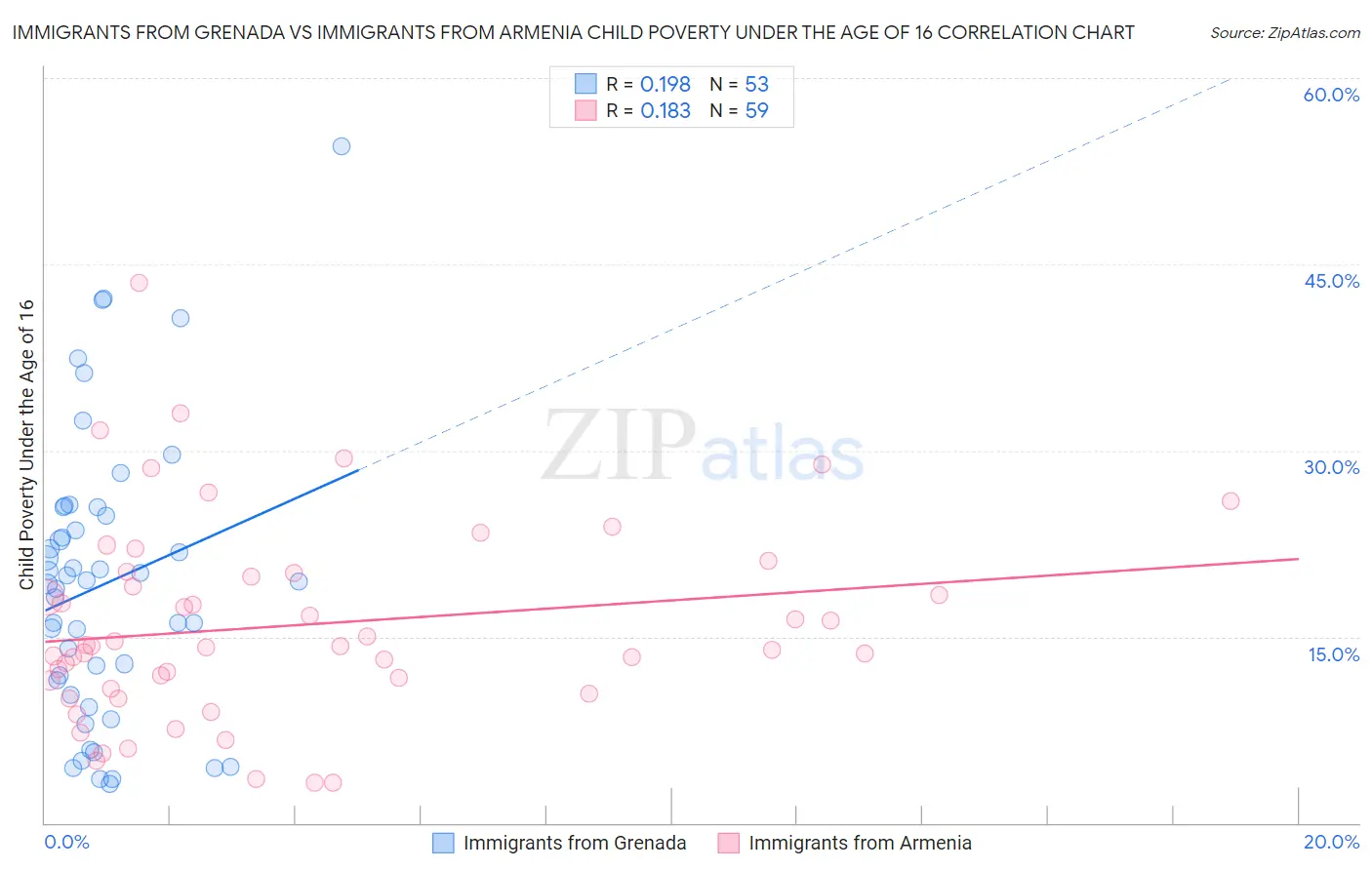 Immigrants from Grenada vs Immigrants from Armenia Child Poverty Under the Age of 16