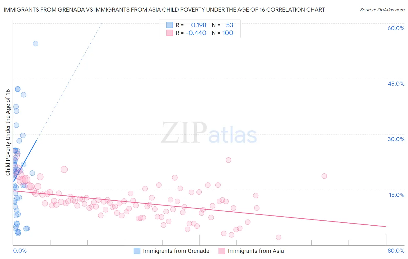 Immigrants from Grenada vs Immigrants from Asia Child Poverty Under the Age of 16