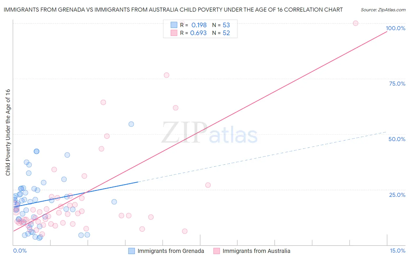 Immigrants from Grenada vs Immigrants from Australia Child Poverty Under the Age of 16