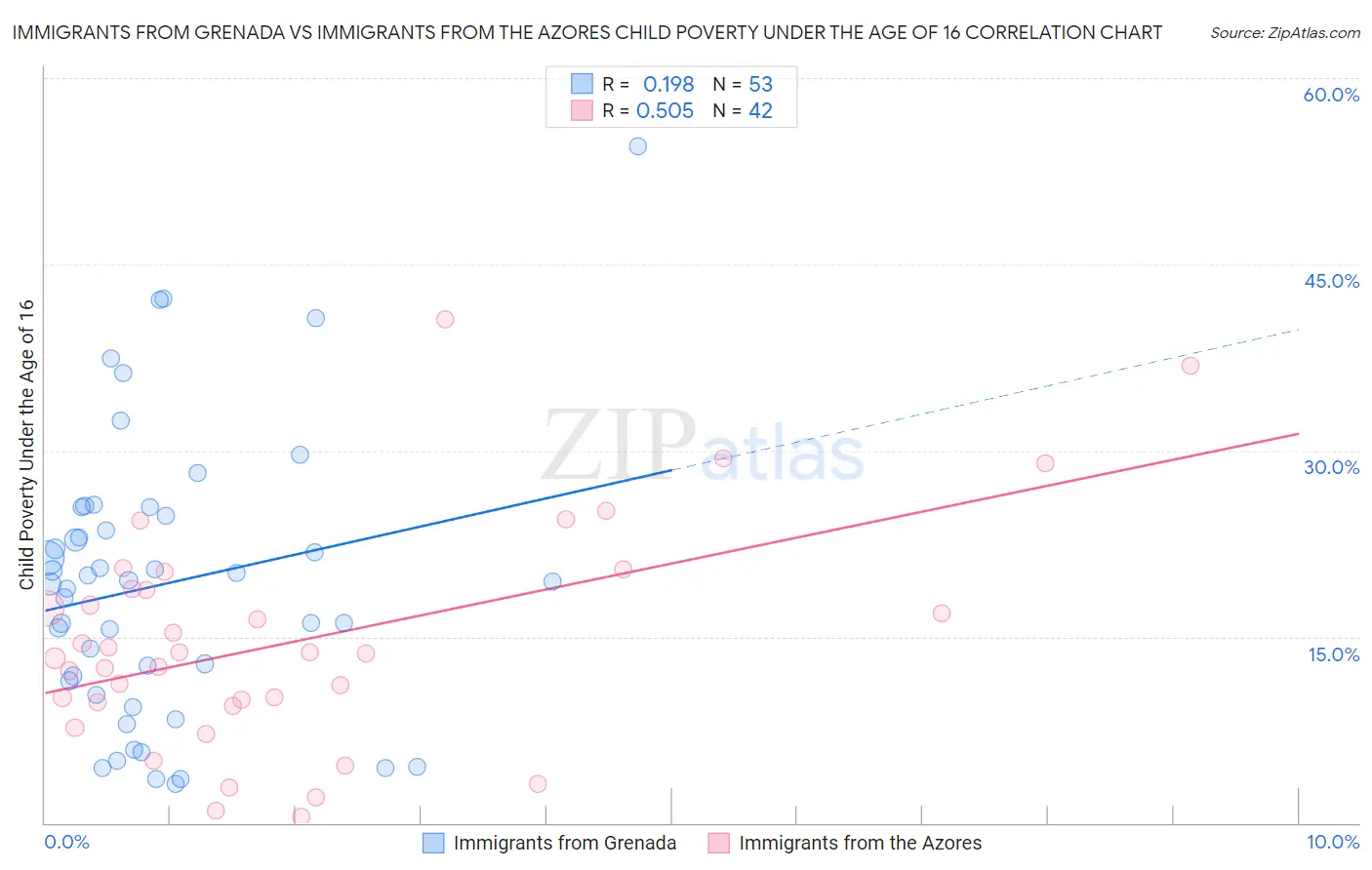 Immigrants from Grenada vs Immigrants from the Azores Child Poverty Under the Age of 16