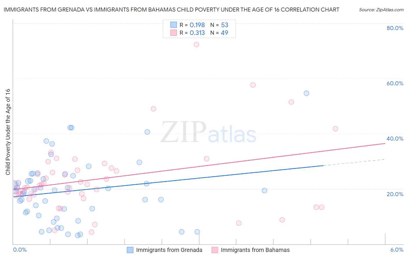Immigrants from Grenada vs Immigrants from Bahamas Child Poverty Under the Age of 16
