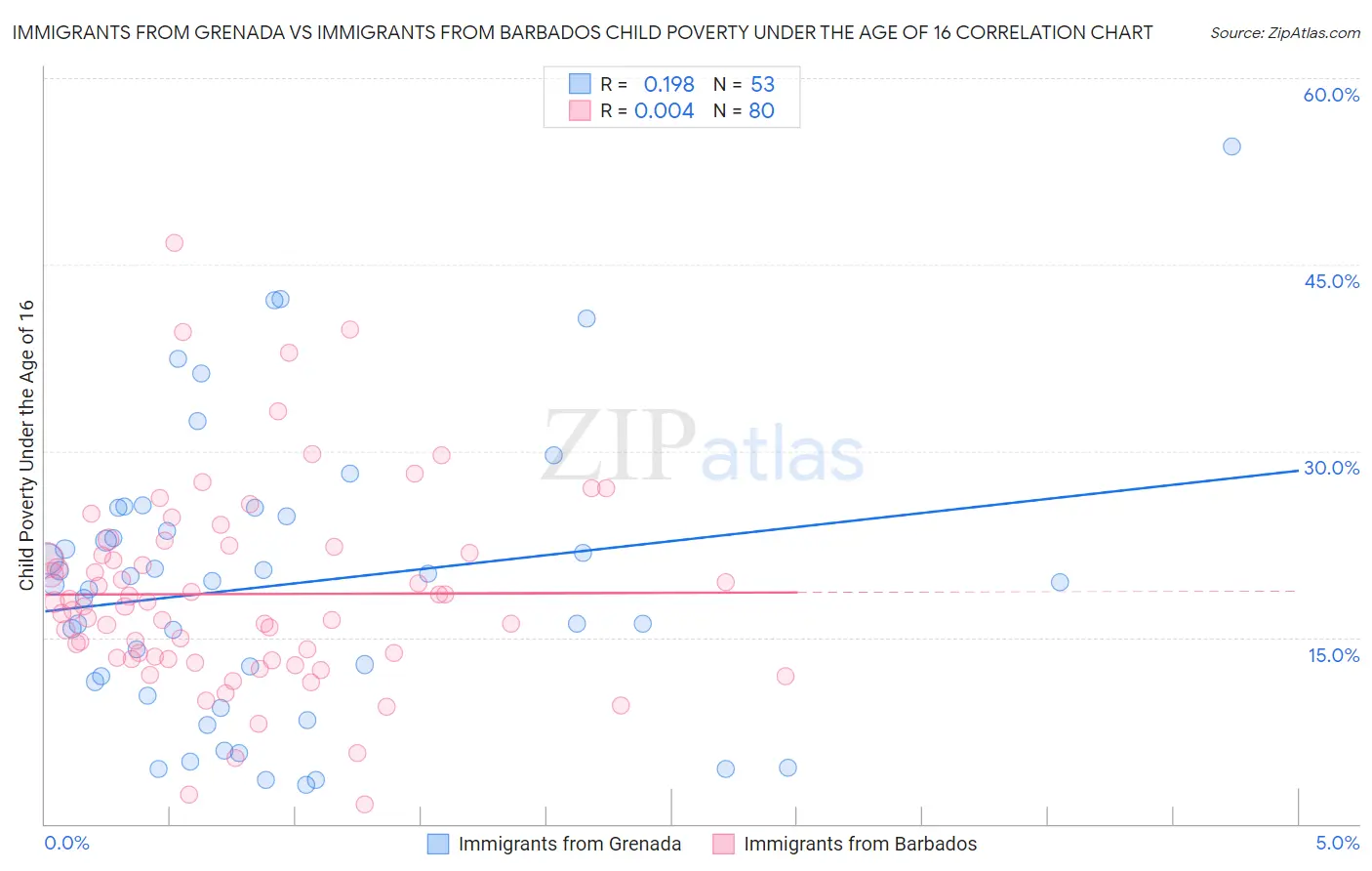 Immigrants from Grenada vs Immigrants from Barbados Child Poverty Under the Age of 16