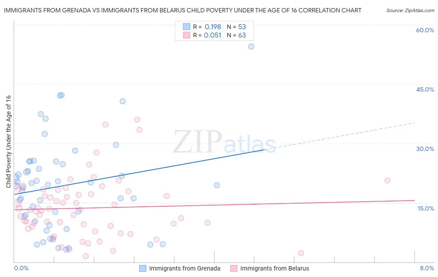 Immigrants from Grenada vs Immigrants from Belarus Child Poverty Under the Age of 16