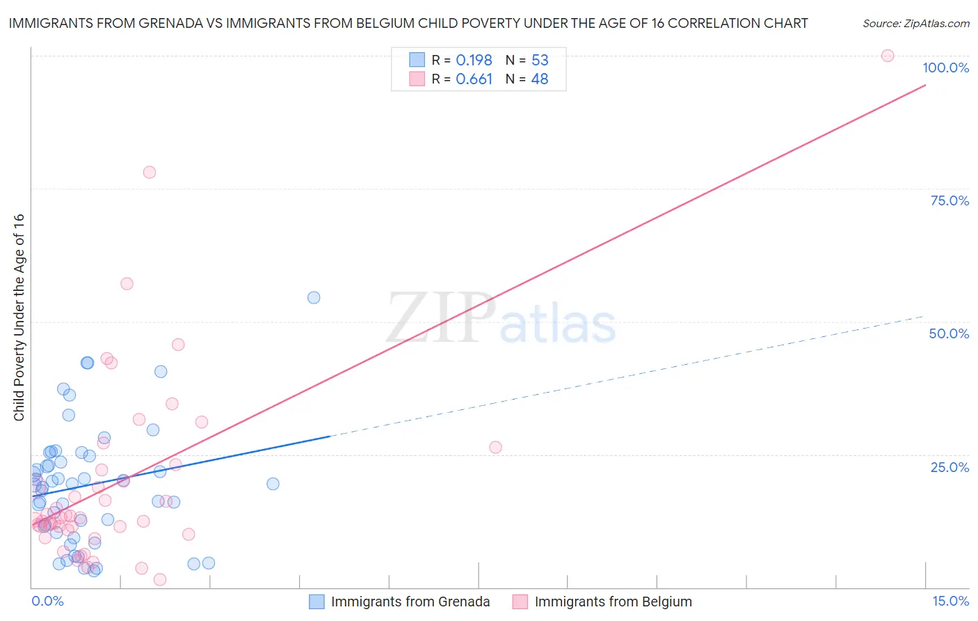Immigrants from Grenada vs Immigrants from Belgium Child Poverty Under the Age of 16