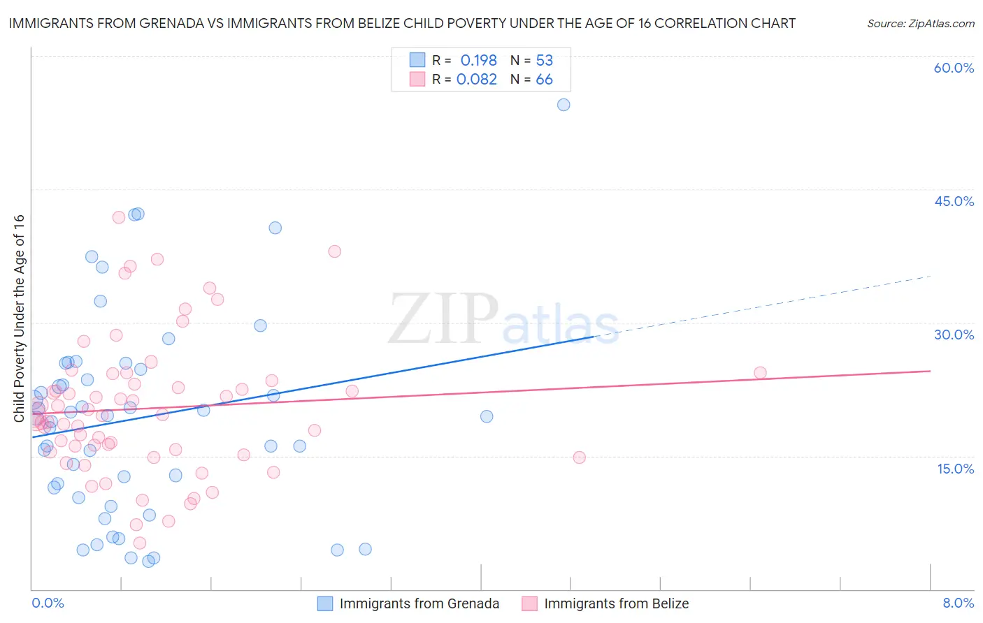 Immigrants from Grenada vs Immigrants from Belize Child Poverty Under the Age of 16