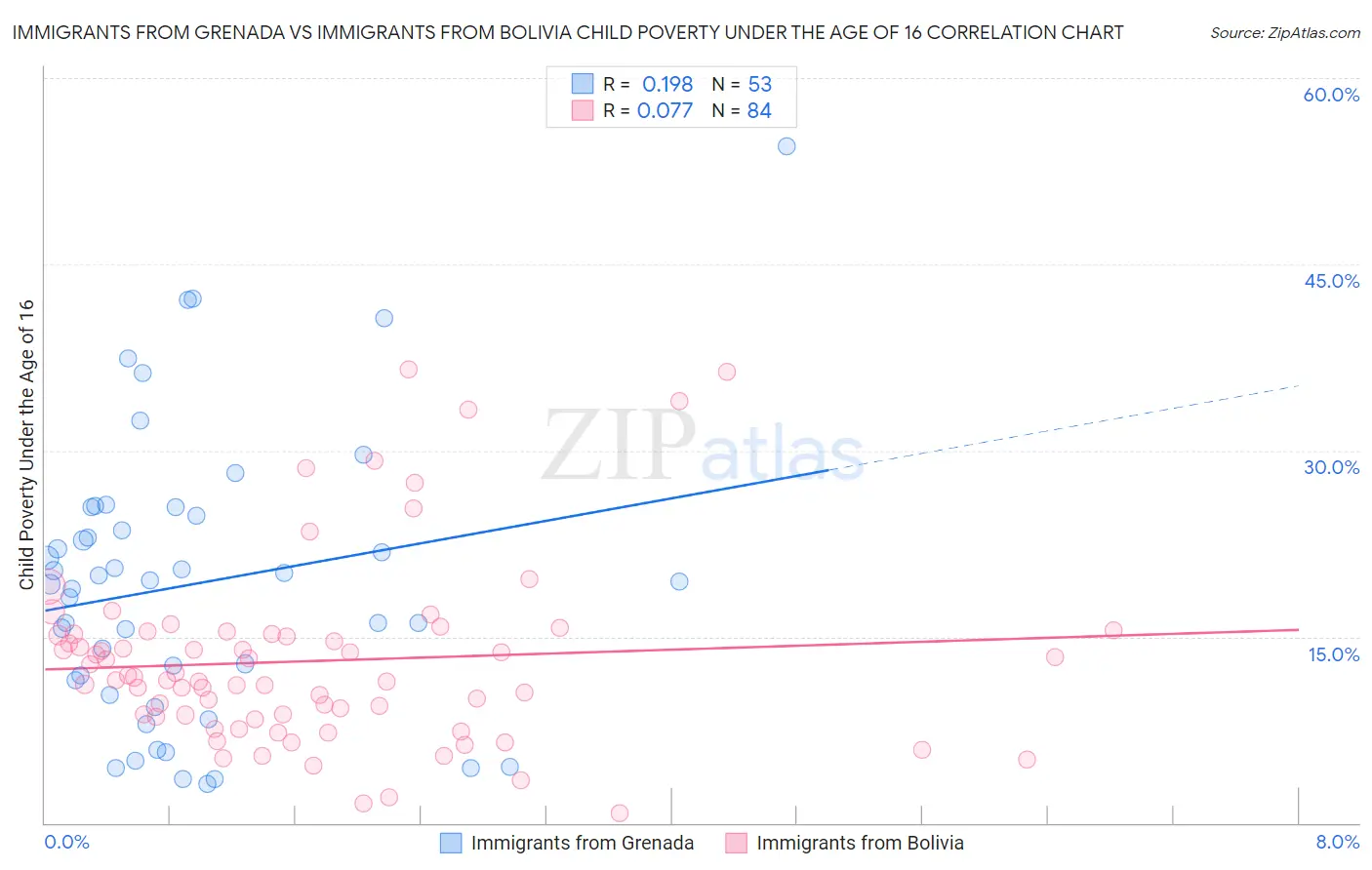 Immigrants from Grenada vs Immigrants from Bolivia Child Poverty Under the Age of 16