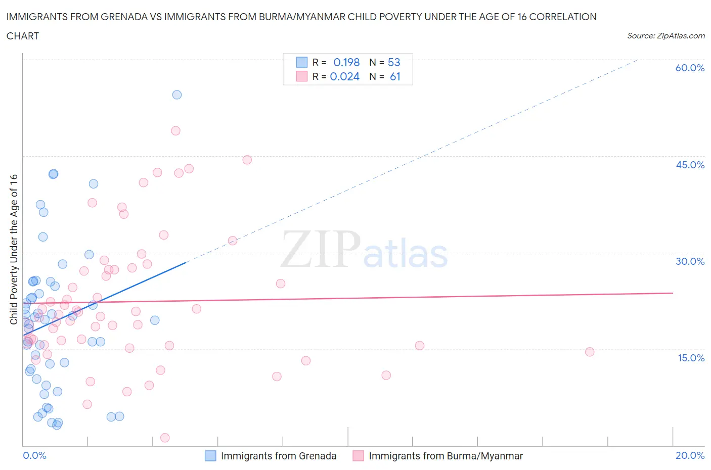 Immigrants from Grenada vs Immigrants from Burma/Myanmar Child Poverty Under the Age of 16