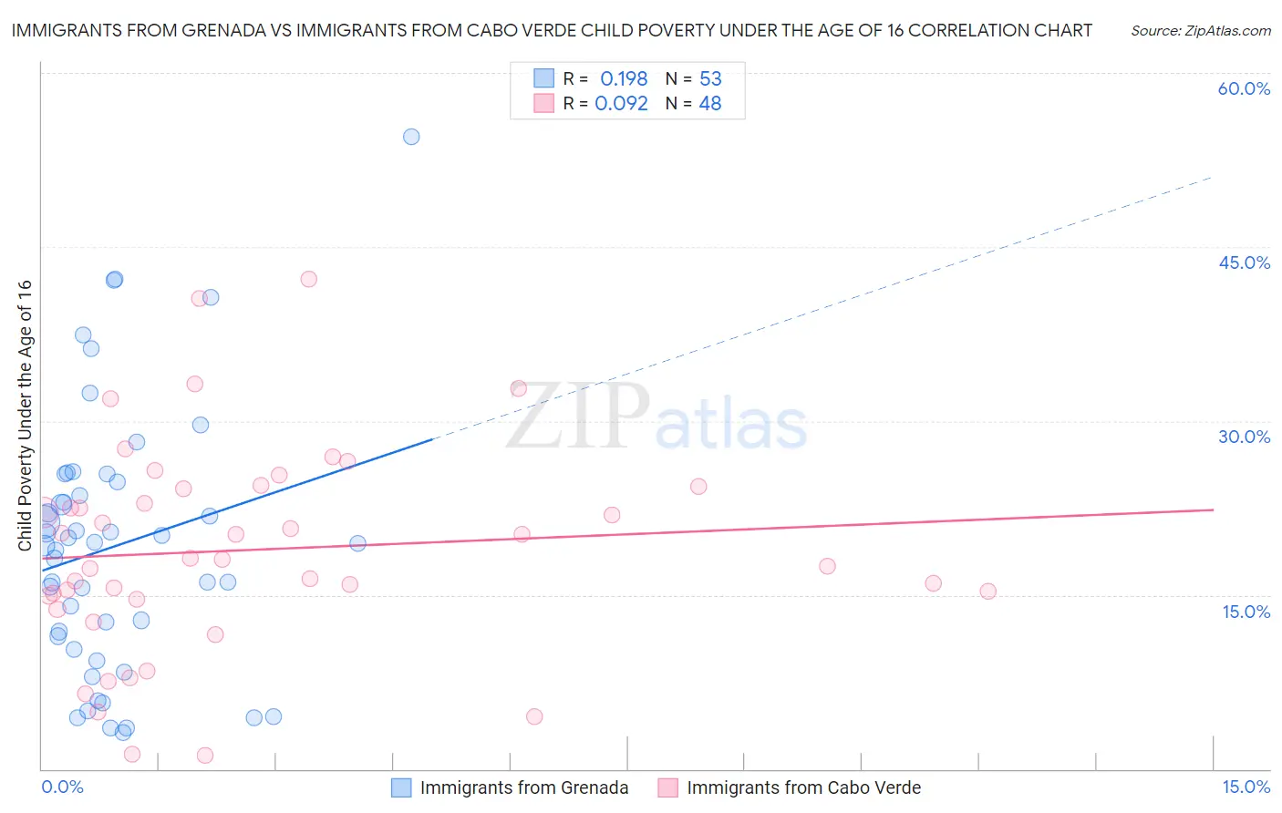 Immigrants from Grenada vs Immigrants from Cabo Verde Child Poverty Under the Age of 16
