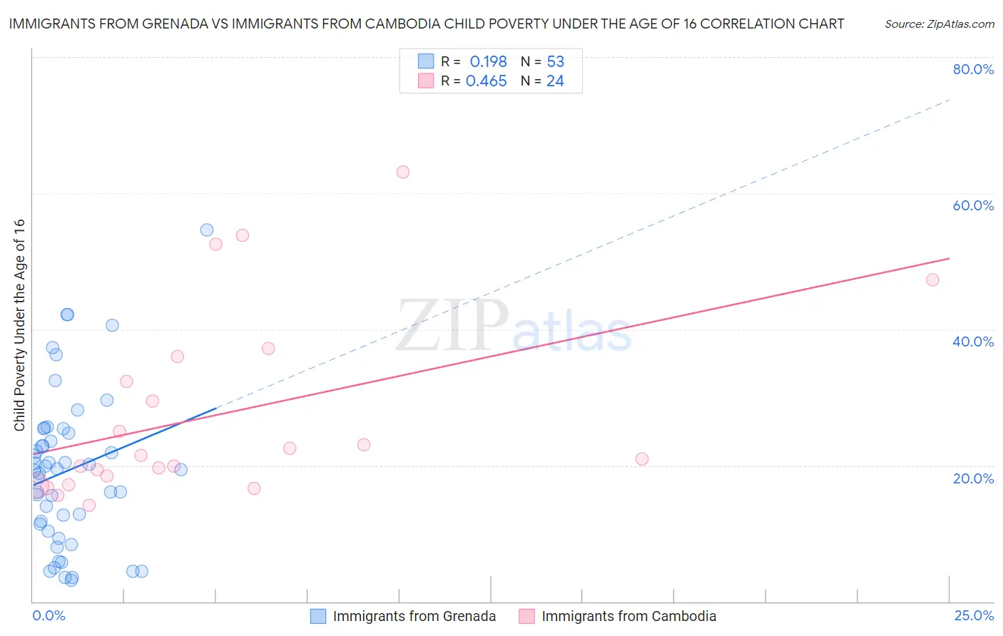Immigrants from Grenada vs Immigrants from Cambodia Child Poverty Under the Age of 16
