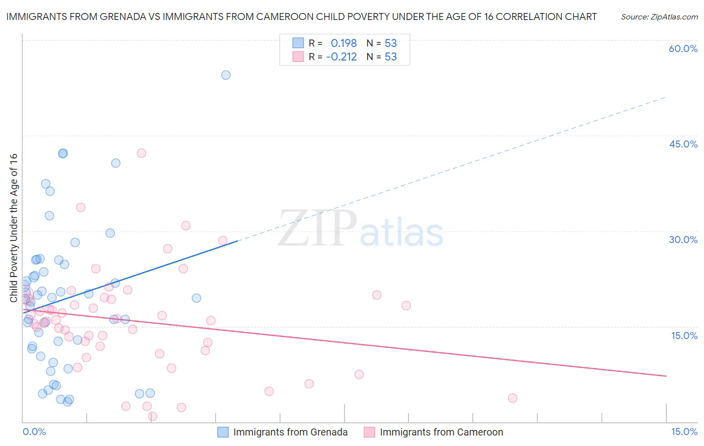 Immigrants from Grenada vs Immigrants from Cameroon Child Poverty Under the Age of 16