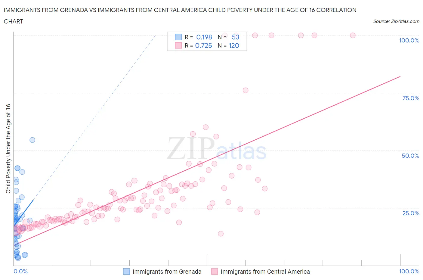 Immigrants from Grenada vs Immigrants from Central America Child Poverty Under the Age of 16