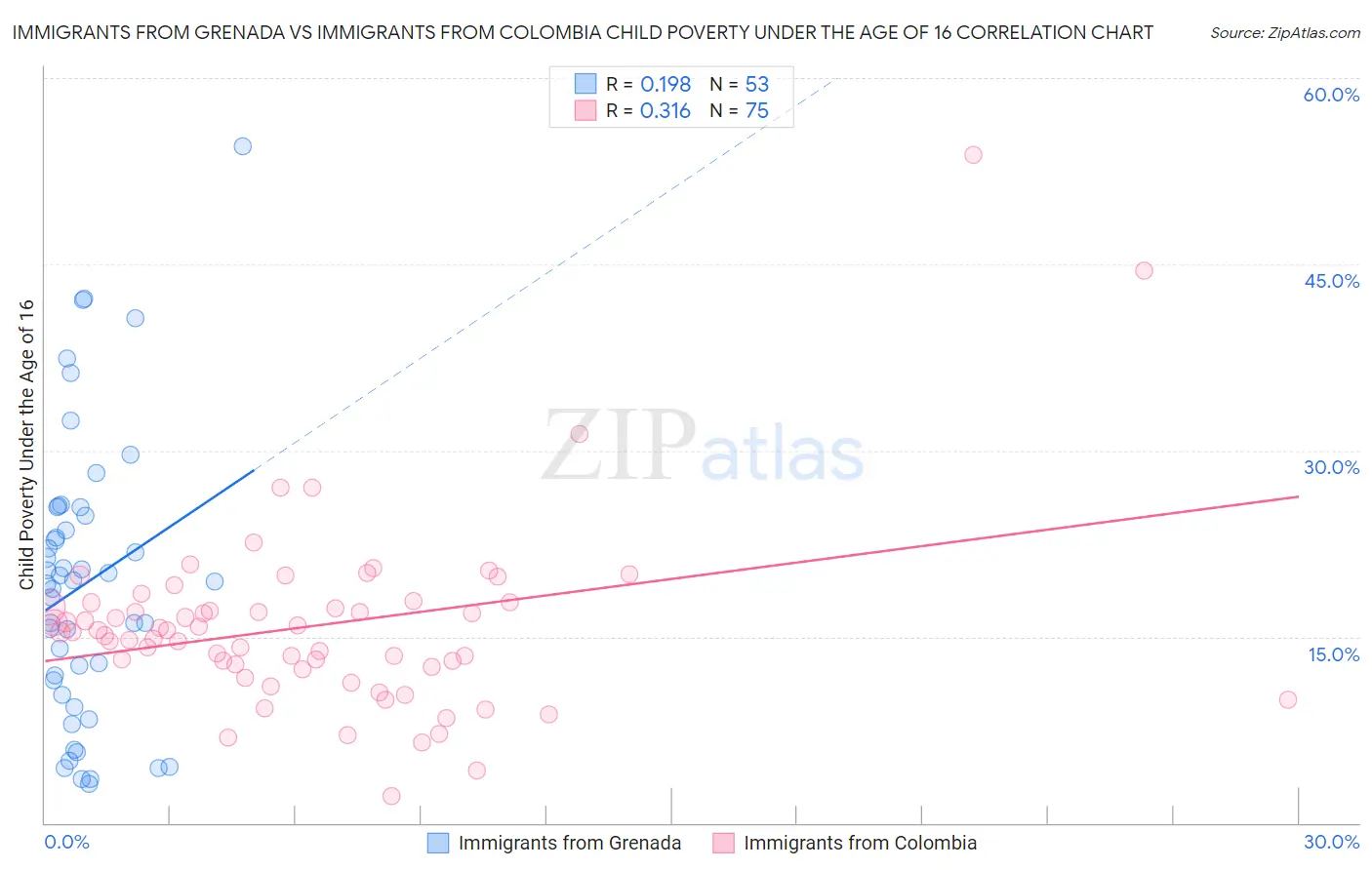 Immigrants from Grenada vs Immigrants from Colombia Child Poverty Under the Age of 16