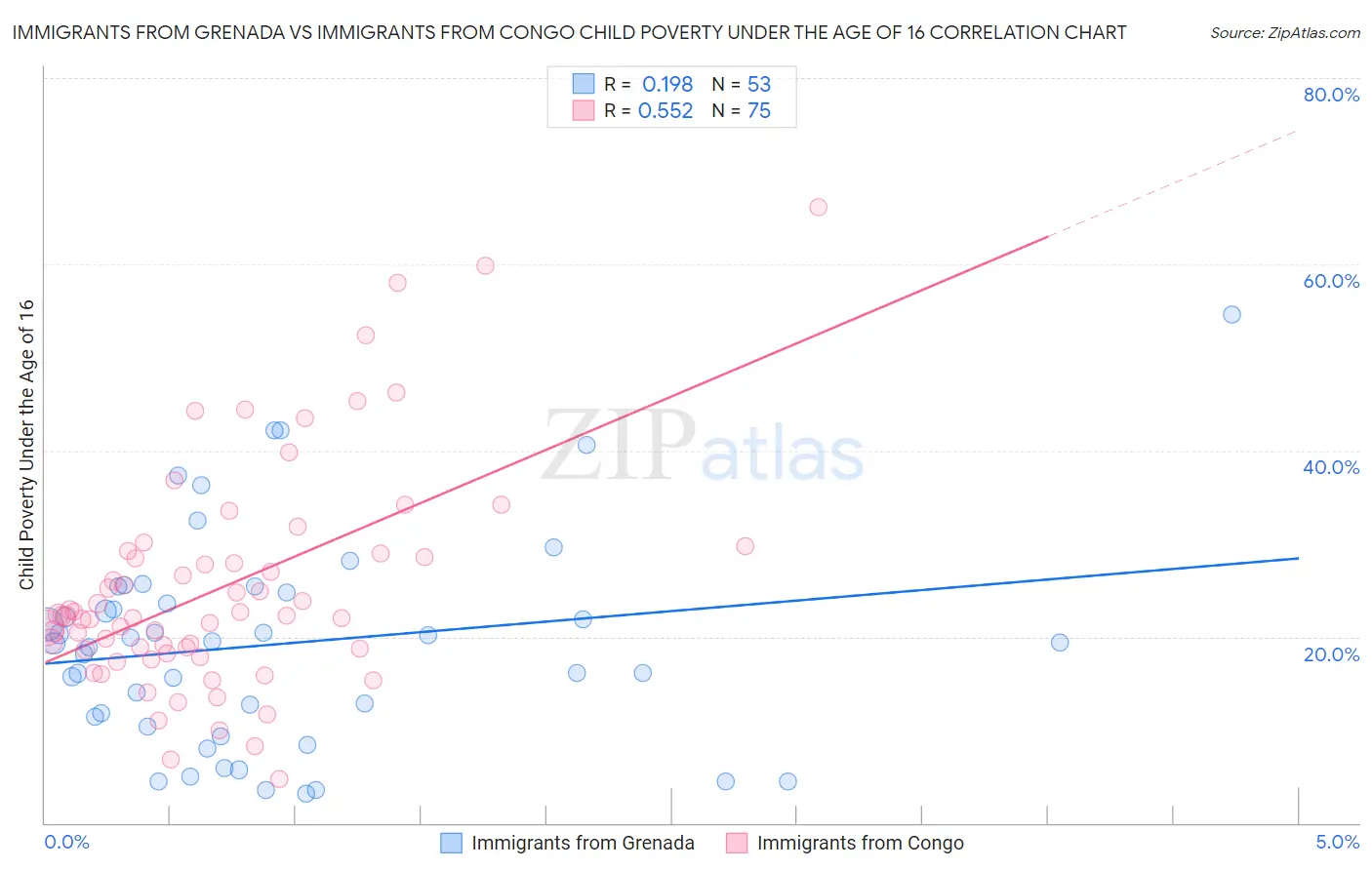 Immigrants from Grenada vs Immigrants from Congo Child Poverty Under the Age of 16