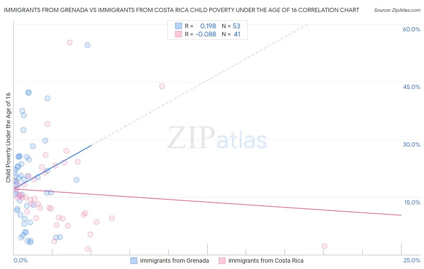 Immigrants from Grenada vs Immigrants from Costa Rica Child Poverty Under the Age of 16