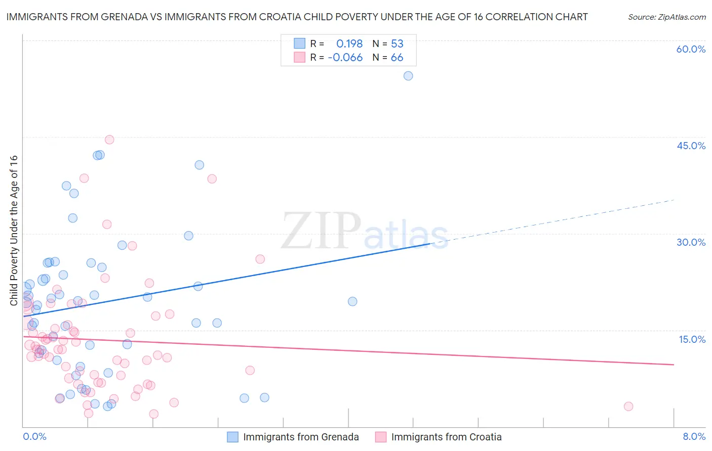 Immigrants from Grenada vs Immigrants from Croatia Child Poverty Under the Age of 16