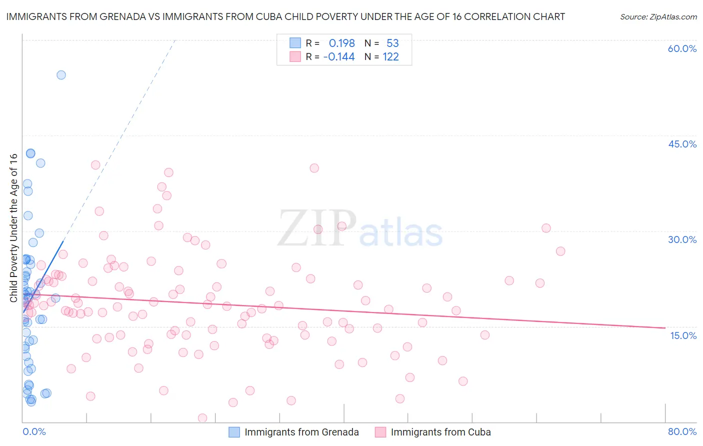 Immigrants from Grenada vs Immigrants from Cuba Child Poverty Under the Age of 16