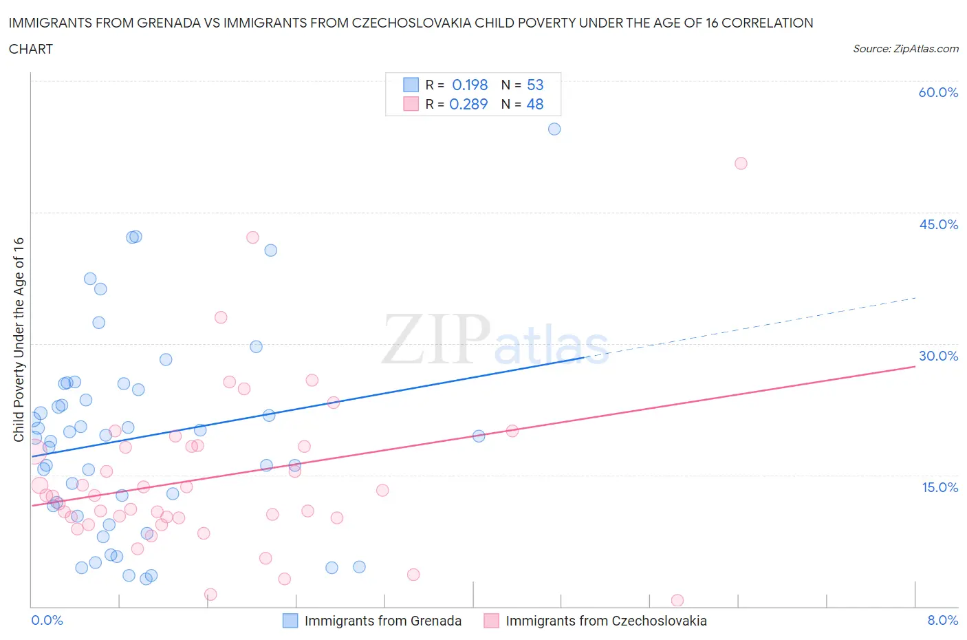 Immigrants from Grenada vs Immigrants from Czechoslovakia Child Poverty Under the Age of 16