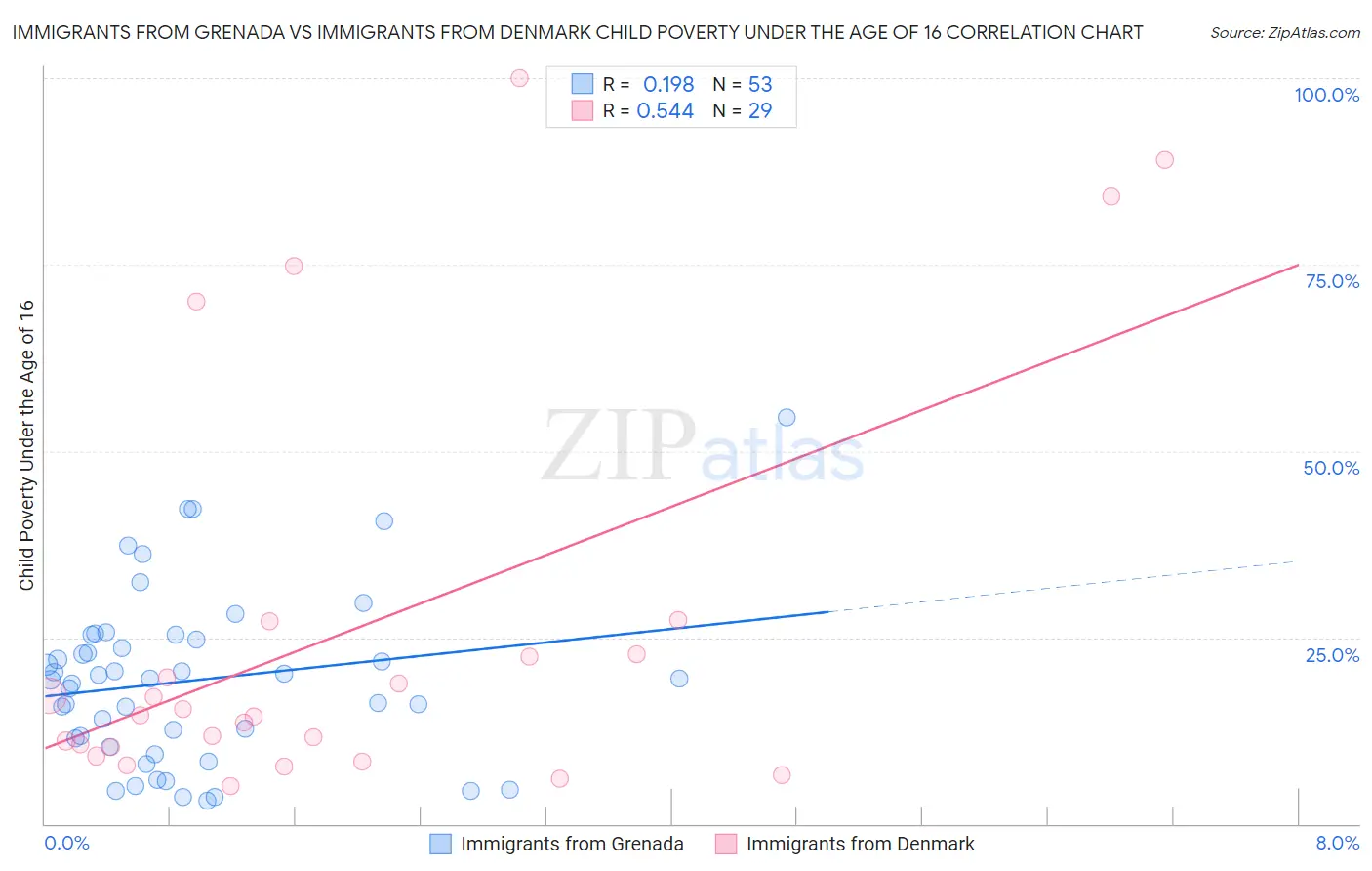 Immigrants from Grenada vs Immigrants from Denmark Child Poverty Under the Age of 16